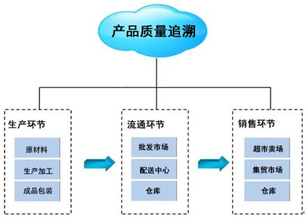 實(shí)施產(chǎn)品追溯的三大難點(diǎn)與信息咨詢服務(wù)的作用